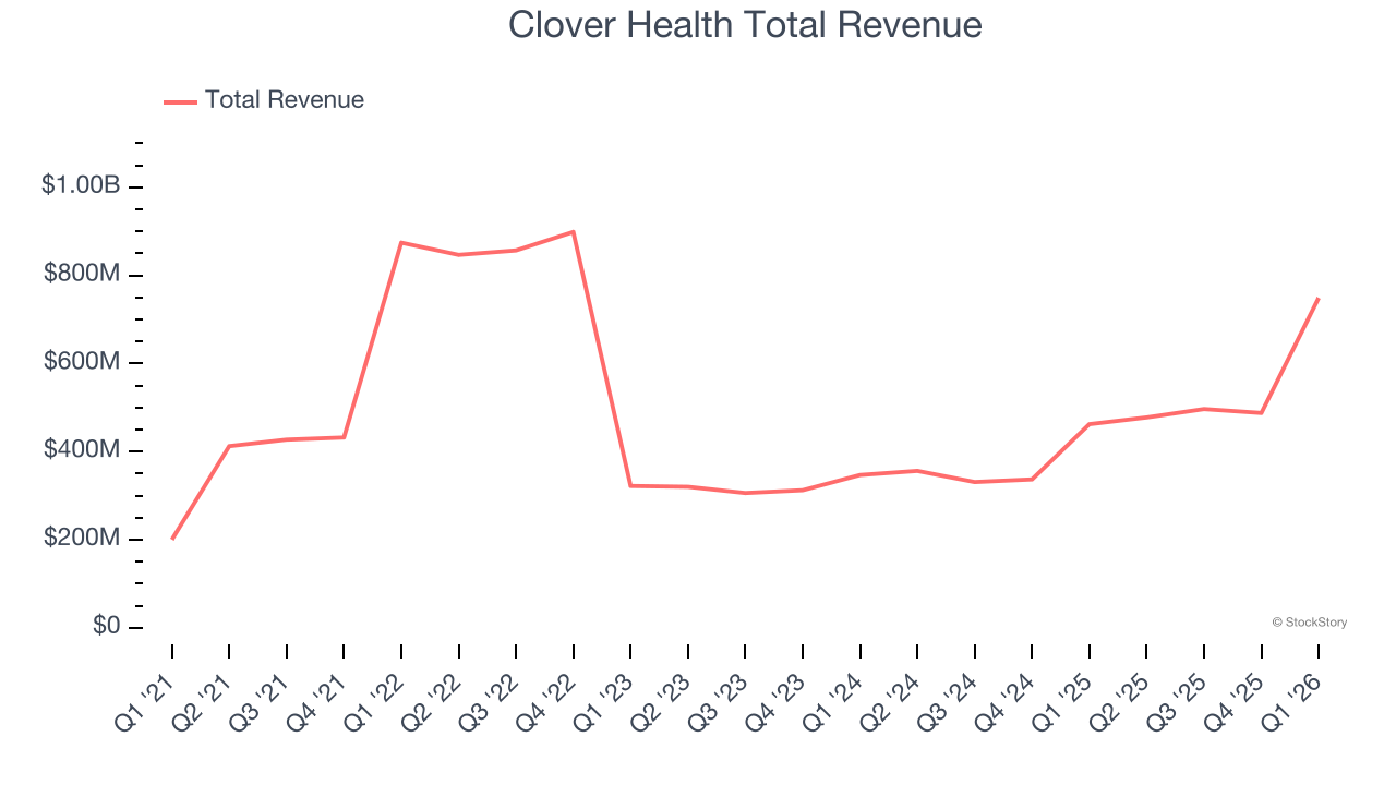 Clover Health Total Revenue