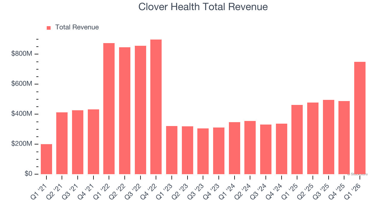 Clover Health Total Revenue