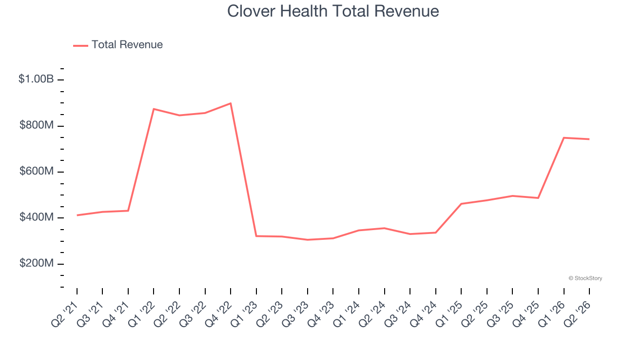 Clover Health Total Revenue