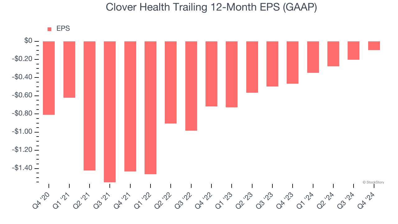 Clover Health Trailing 12-Month EPS (GAAP)