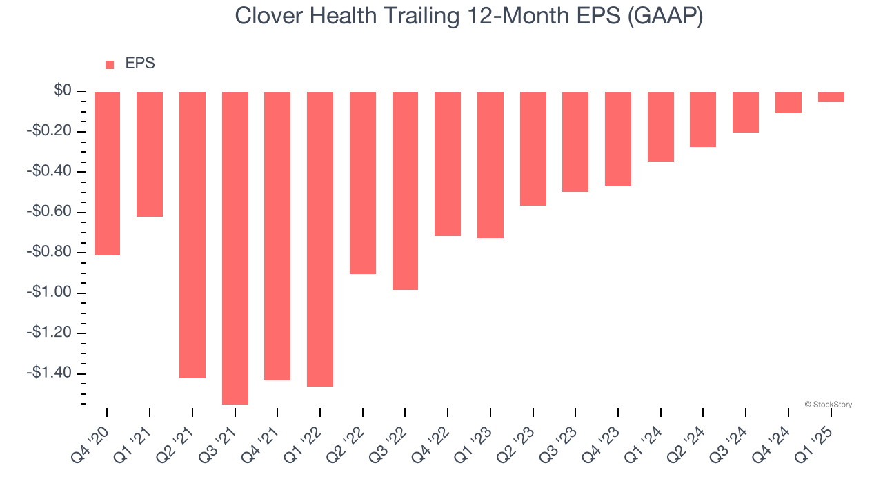 Clover Health Trailing 12-Month EPS (GAAP)