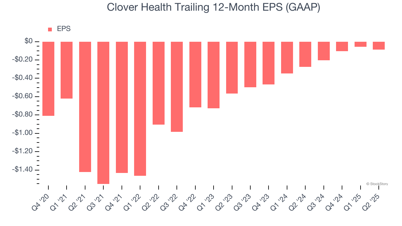 Clover Health Trailing 12-Month EPS (GAAP)