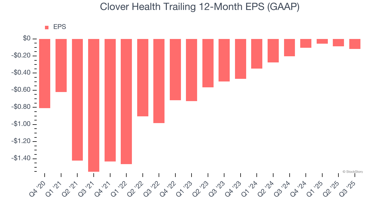 Clover Health Trailing 12-Month EPS (GAAP)