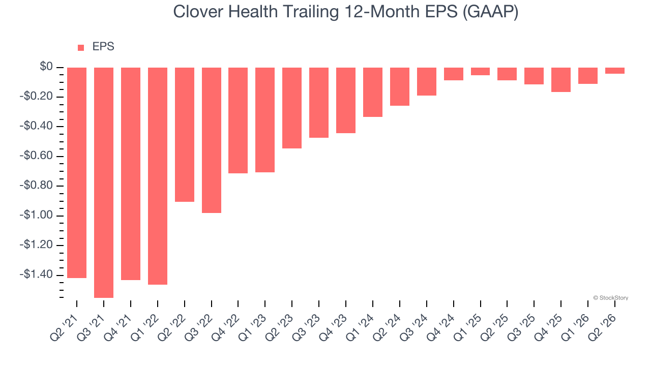 Clover Health Trailing 12-Month EPS (GAAP)