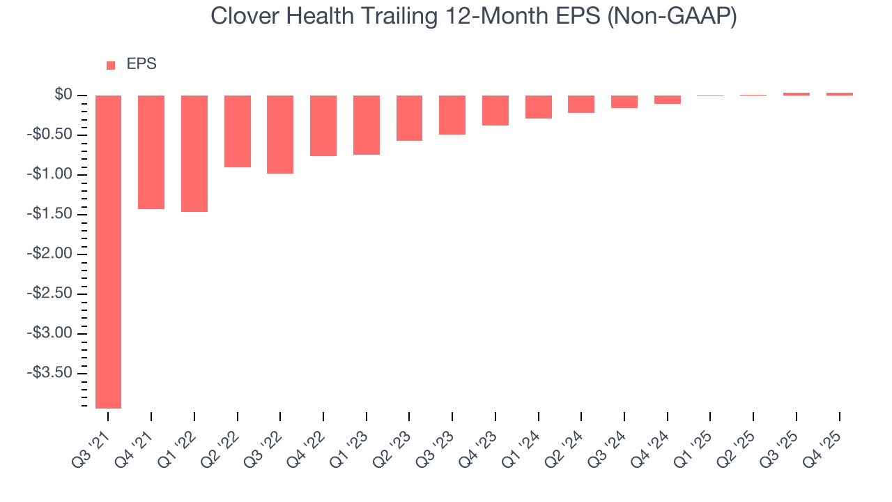 Clover Health Trailing 12-Month EPS (Non-GAAP)
