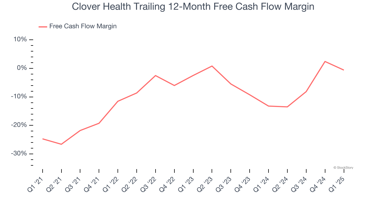 Clover Health Trailing 12-Month Free Cash Flow Margin