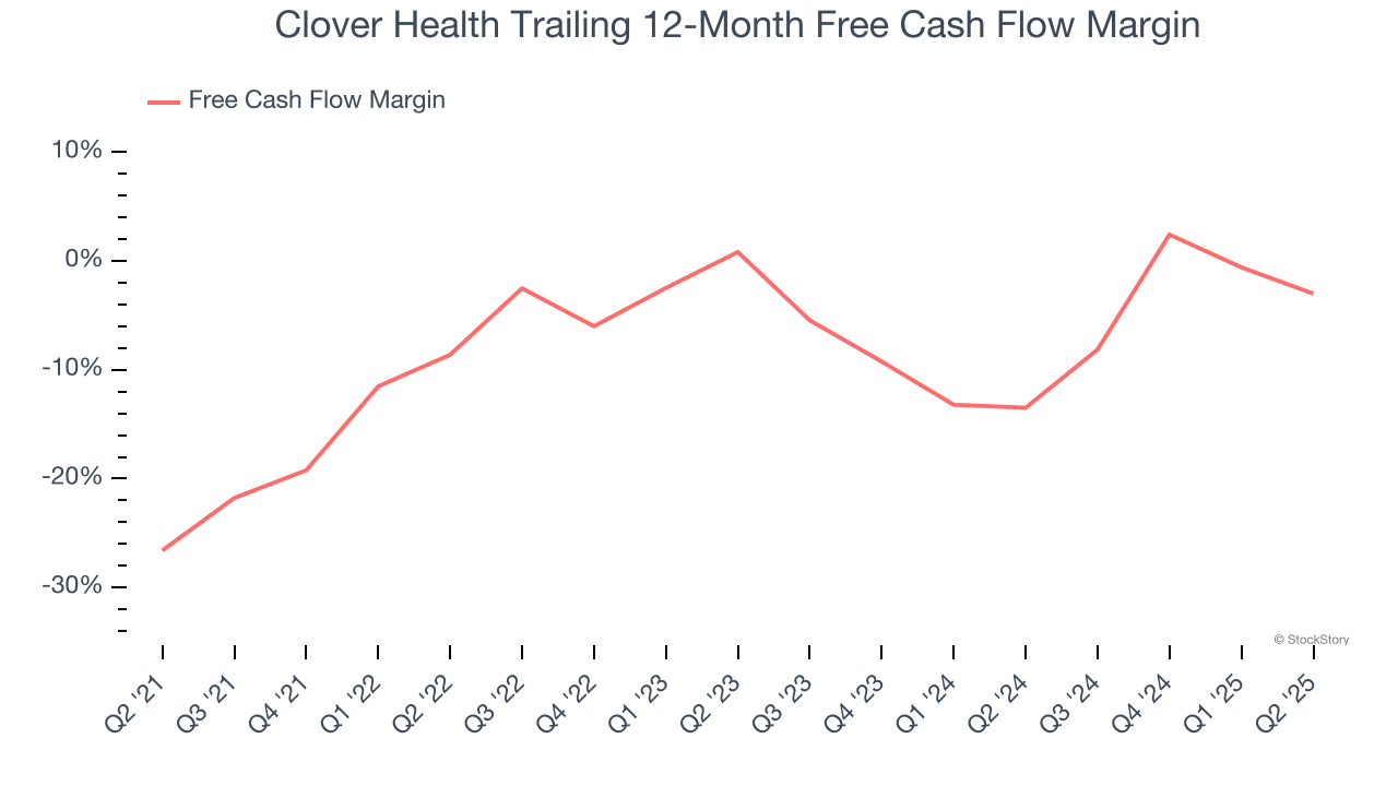 Clover Health Trailing 12-Month Free Cash Flow Margin