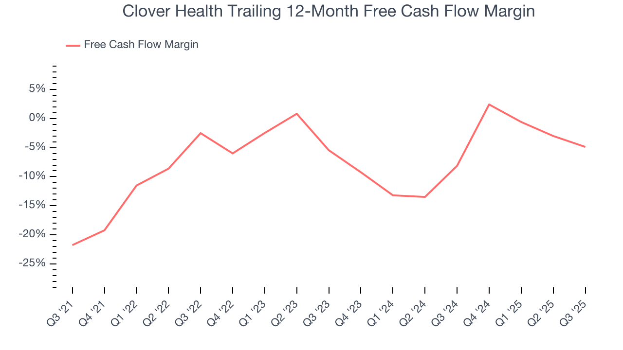 Clover Health Trailing 12-Month Free Cash Flow Margin