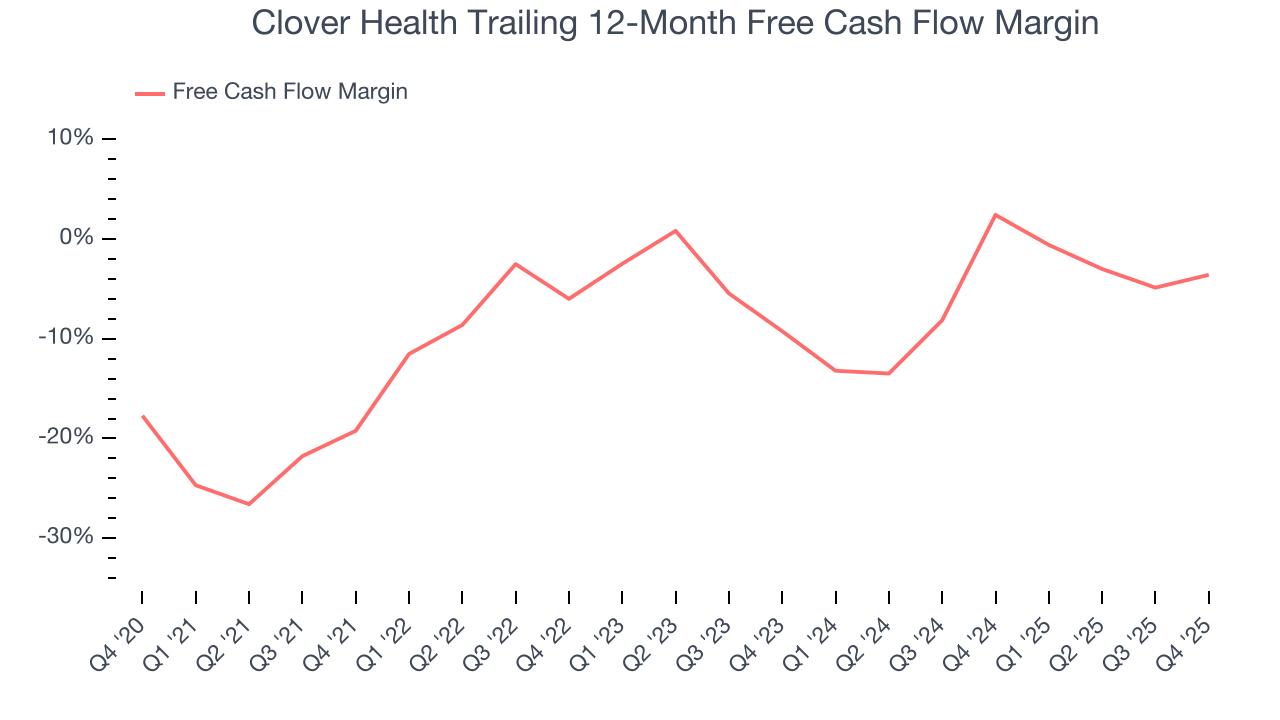 Clover Health Trailing 12-Month Free Cash Flow Margin
