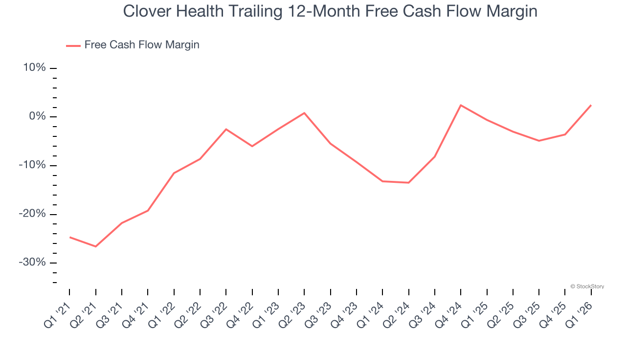 Clover Health Trailing 12-Month Free Cash Flow Margin