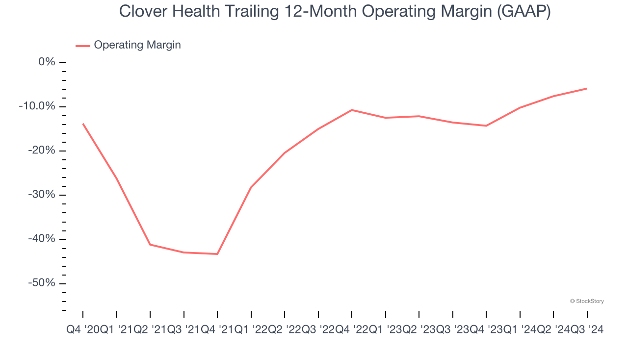 Clover Health Trailing 12-Month Operating Margin (GAAP)