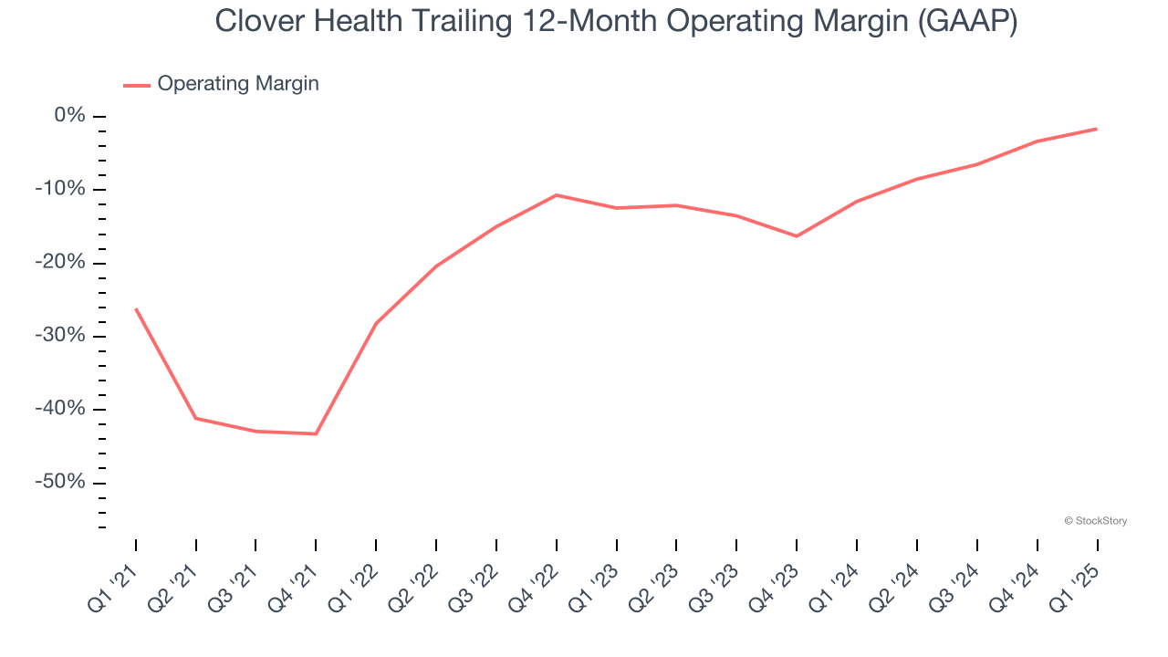 Clover Health Trailing 12-Month Operating Margin (GAAP)