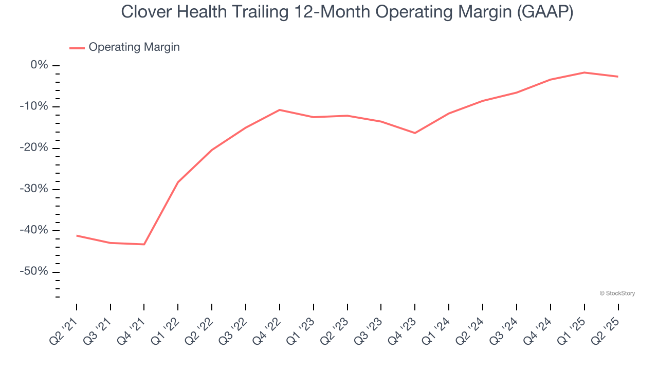 Clover Health Trailing 12-Month Operating Margin (GAAP)
