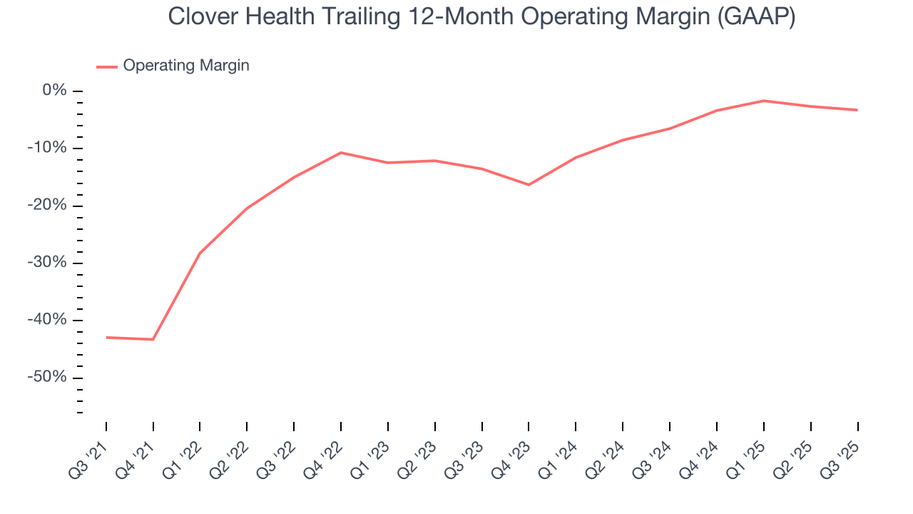 Clover Health Trailing 12-Month Operating Margin (GAAP)