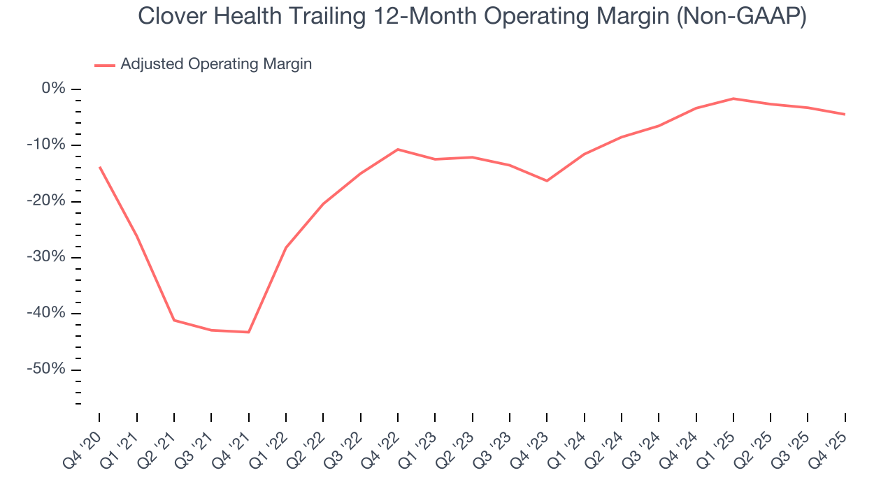 Clover Health Trailing 12-Month Operating Margin (Non-GAAP)