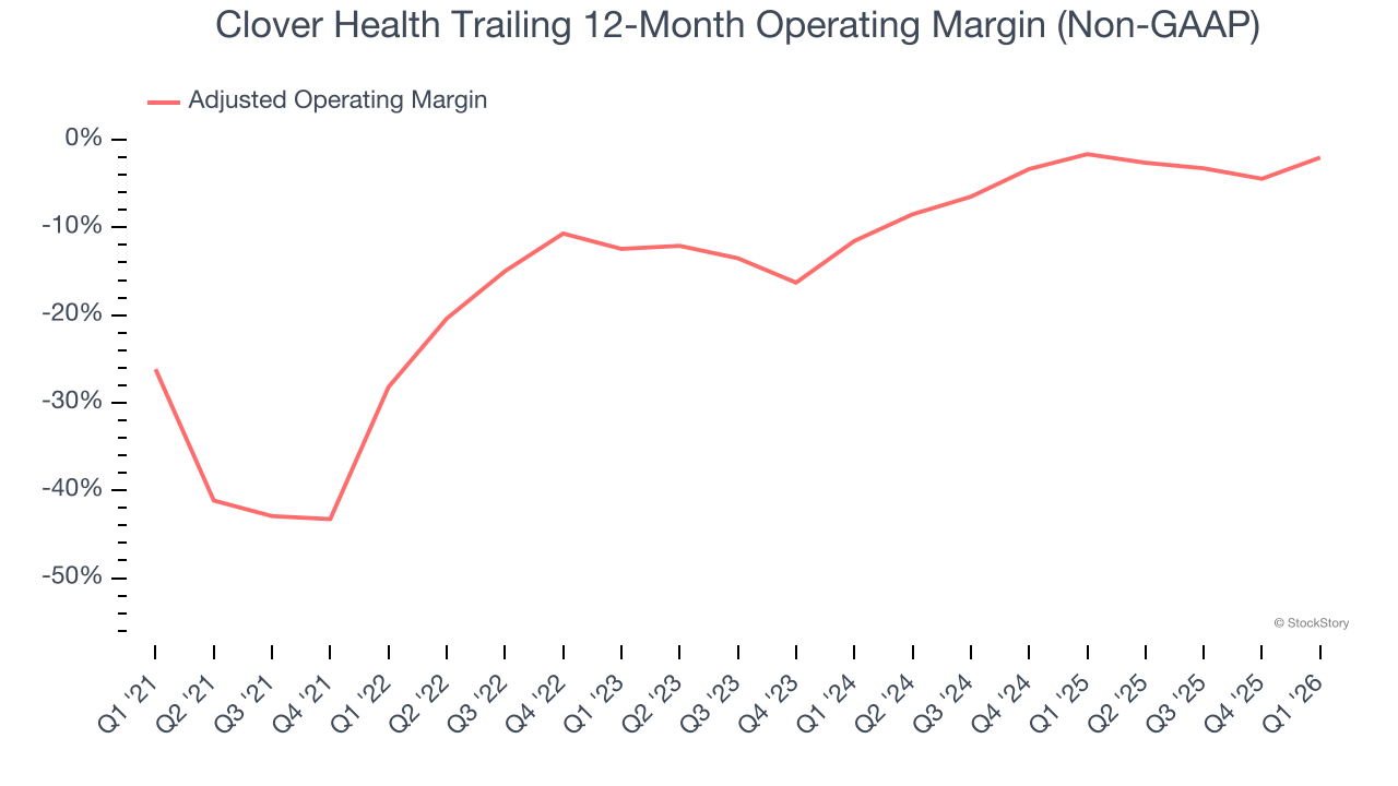 Clover Health Trailing 12-Month Operating Margin (Non-GAAP)