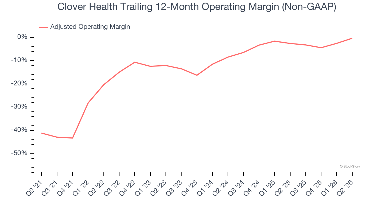 Clover Health Trailing 12-Month Operating Margin (Non-GAAP)