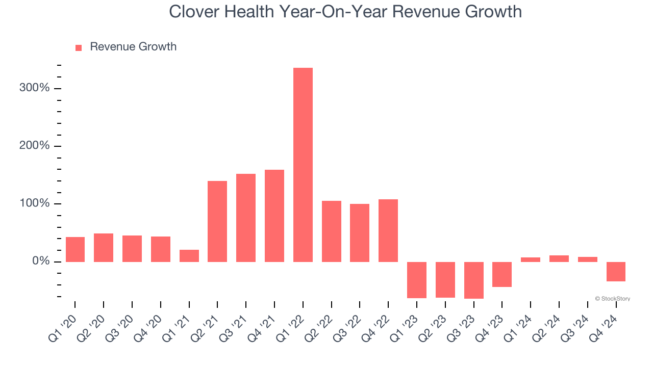 Clover Health Year-On-Year Revenue Growth