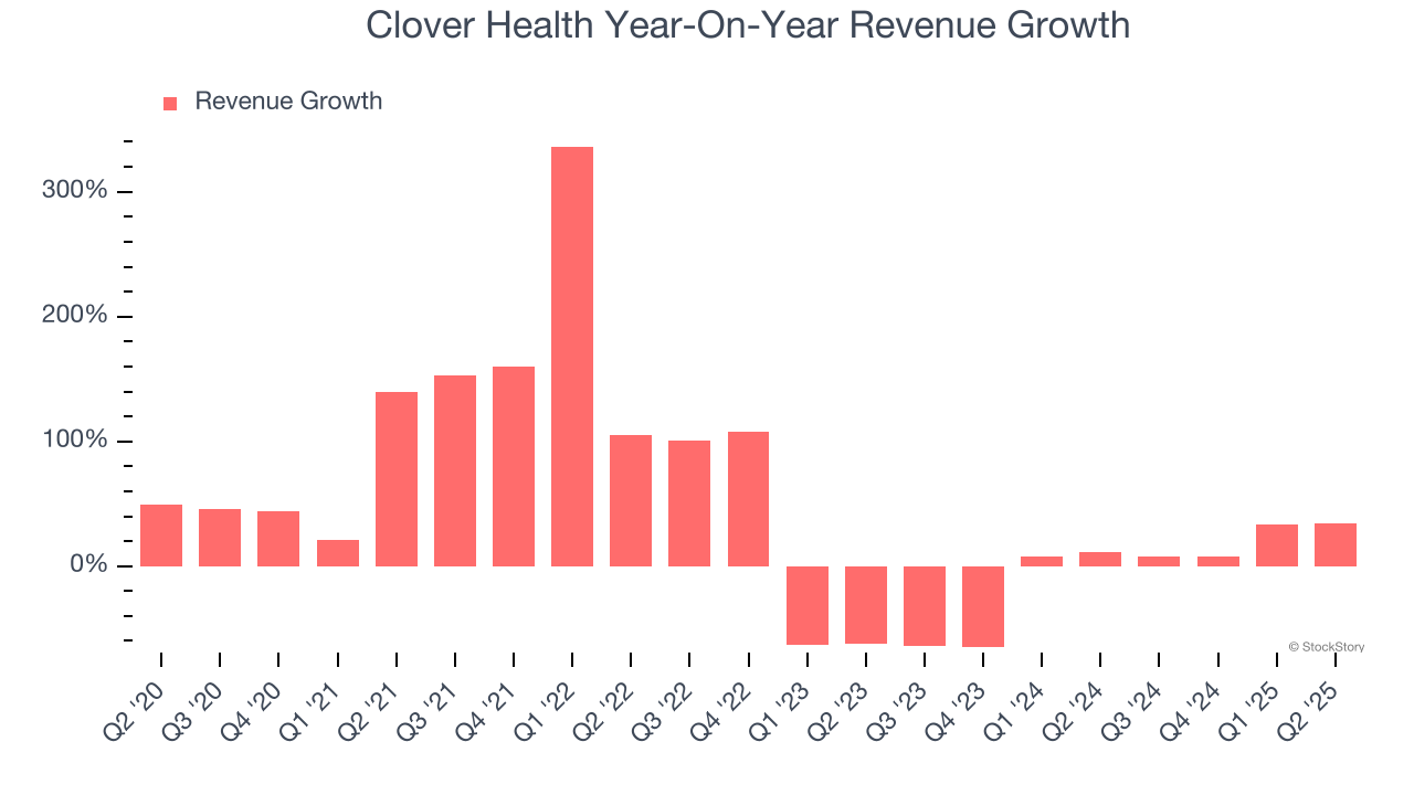 Clover Health Year-On-Year Revenue Growth