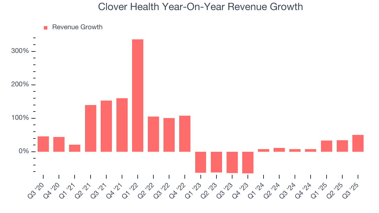 Clover Health Year-On-Year Revenue Growth