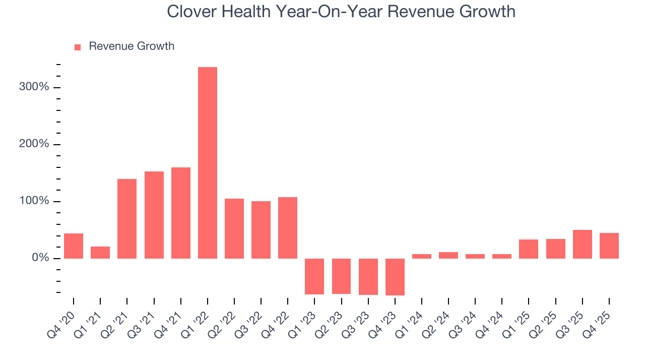 Clover Health Year-On-Year Revenue Growth