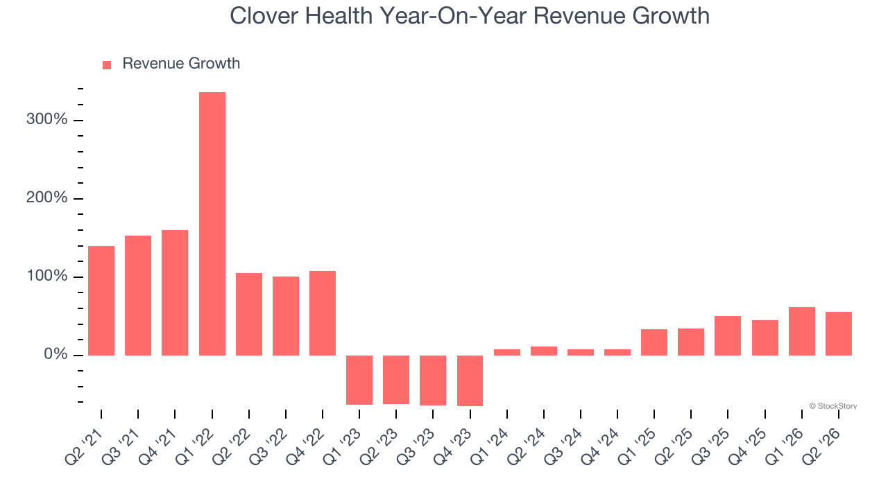 Clover Health Year-On-Year Revenue Growth