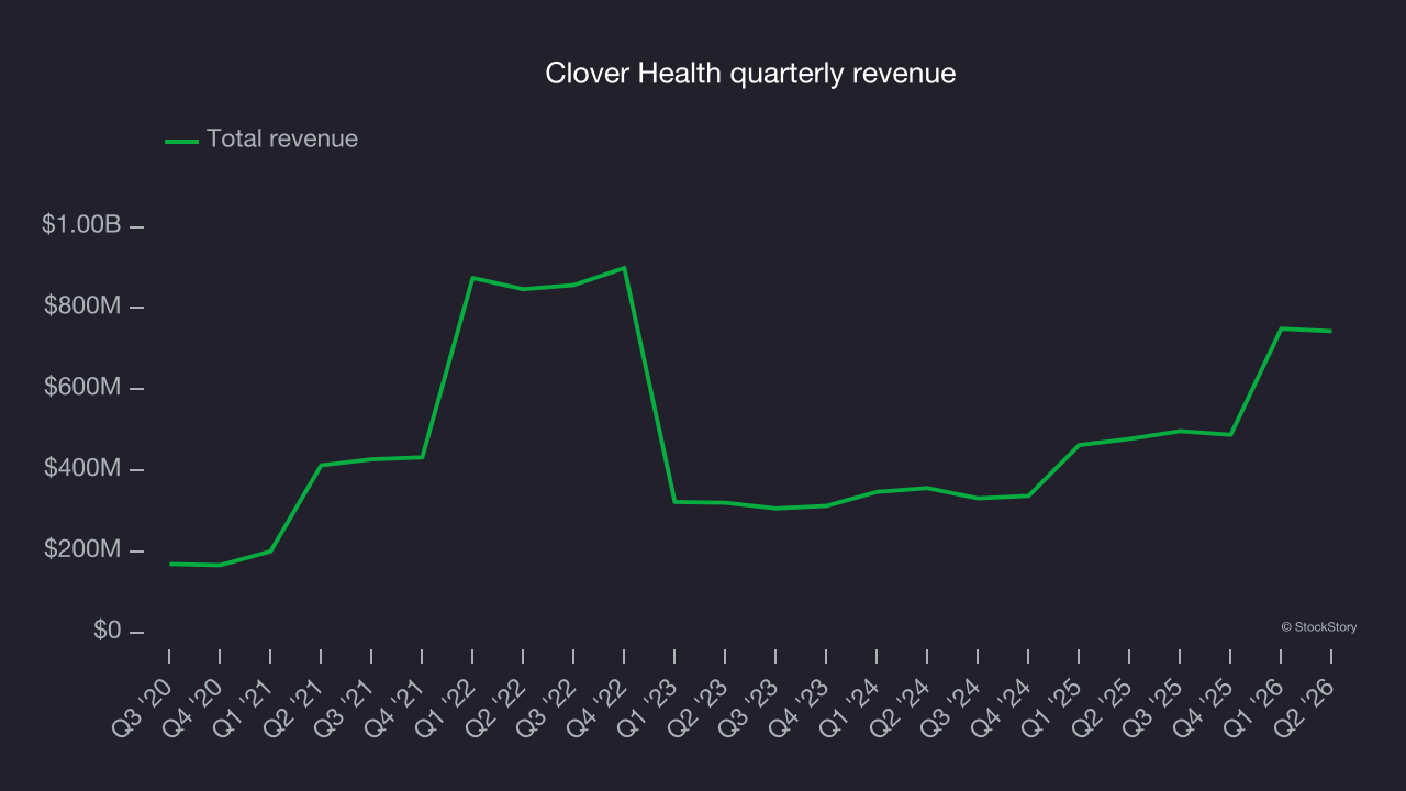 Clover Health quarterly revenue