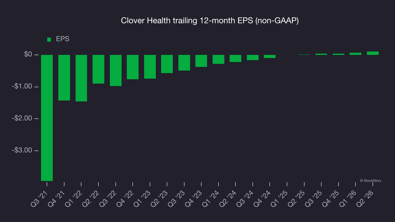Clover Health trailing 12-month EPS (non-GAAP)