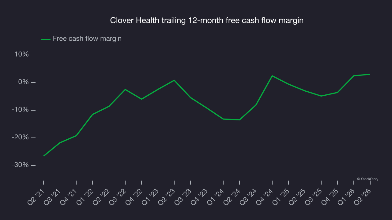 Clover Health trailing 12-month free cash flow margin
