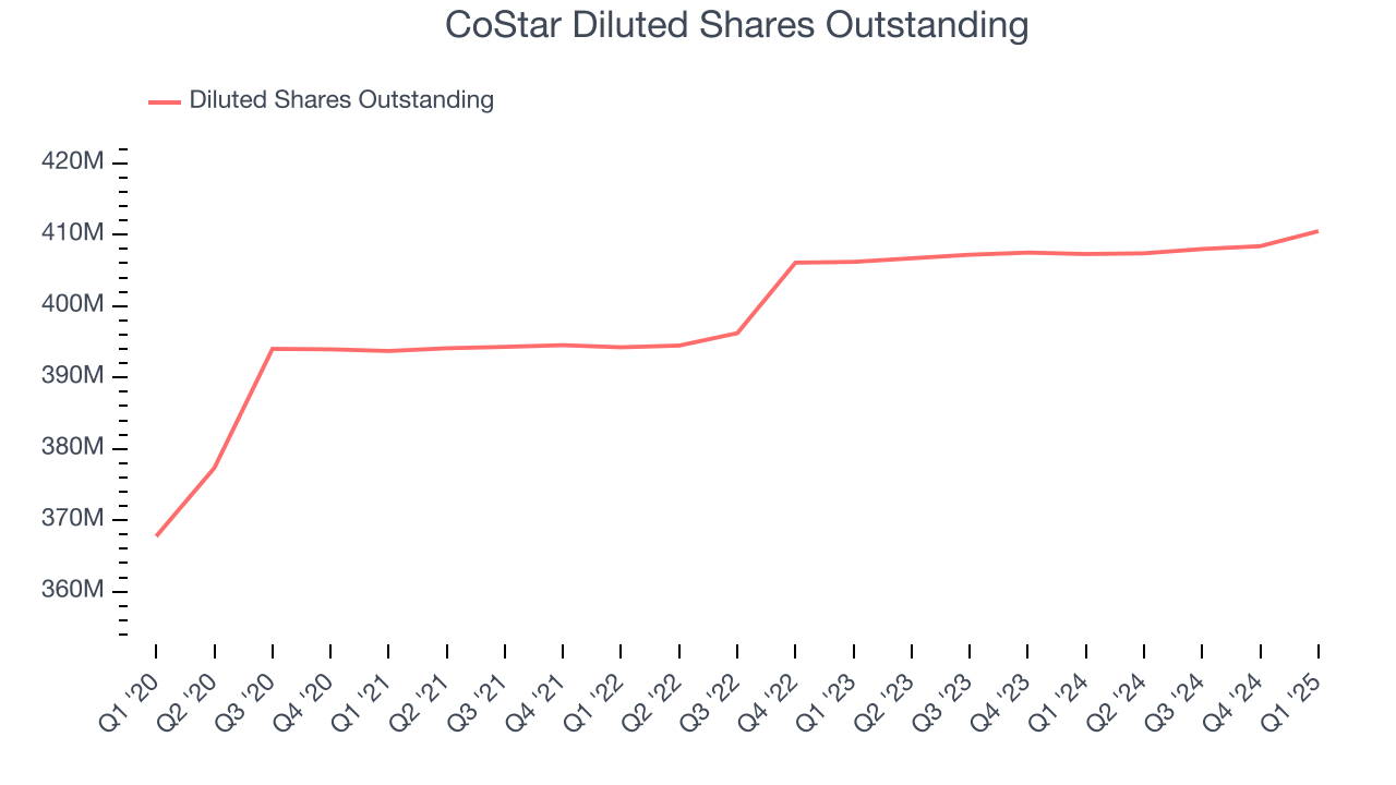 CoStar Diluted Shares Outstanding