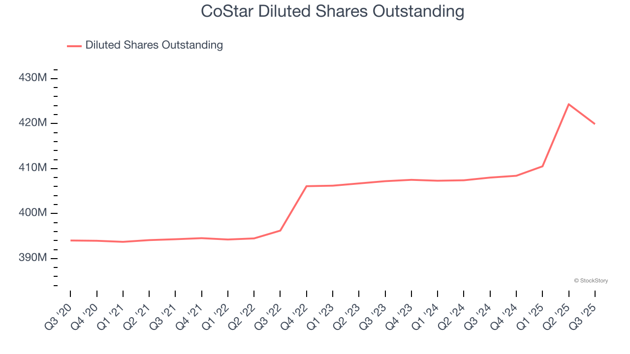 CoStar Diluted Shares Outstanding