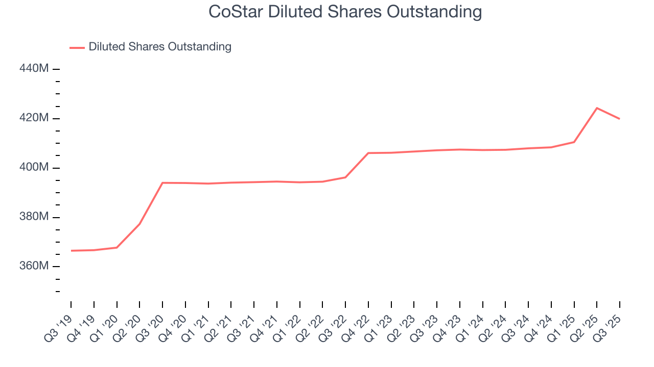CoStar Diluted Shares Outstanding