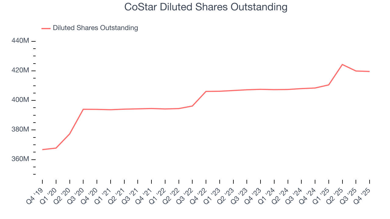 CoStar Diluted Shares Outstanding