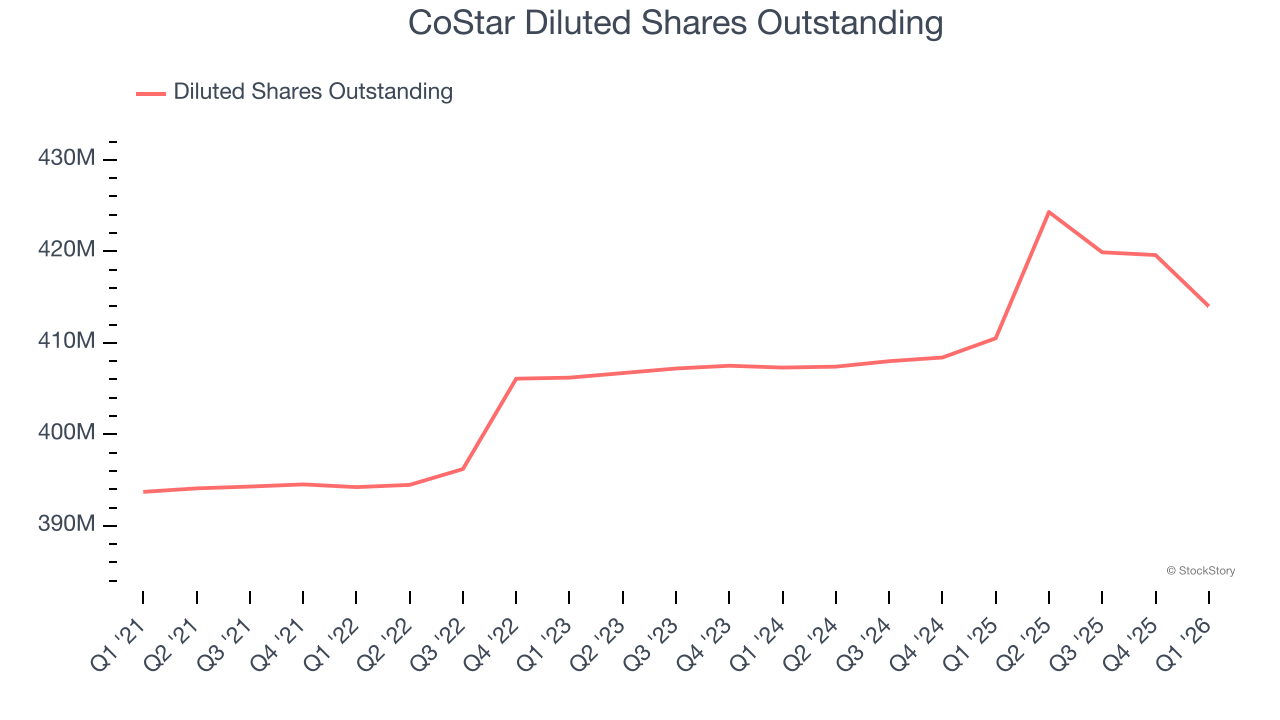 CoStar Diluted Shares Outstanding