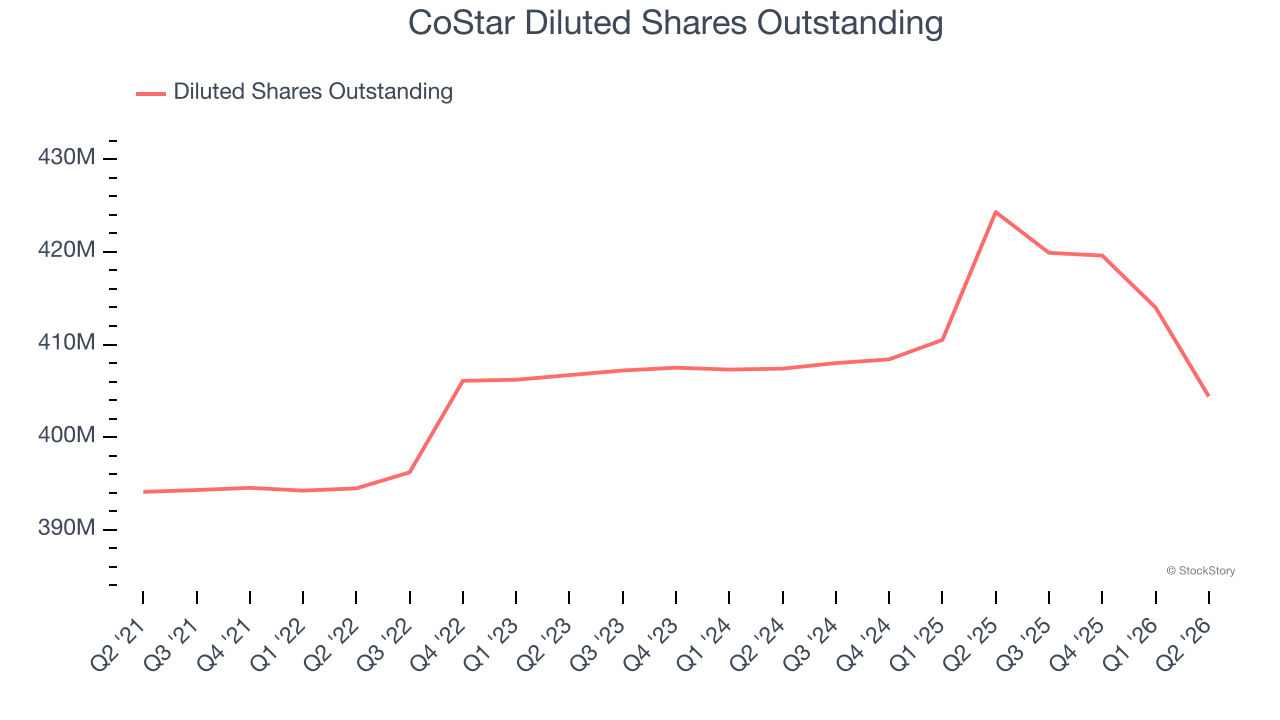CoStar Diluted Shares Outstanding