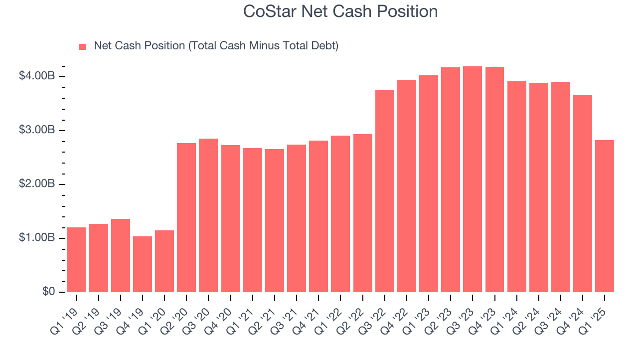CoStar Net Cash Position
