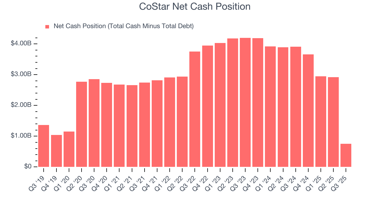 CoStar Net Cash Position