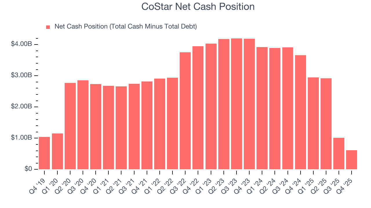 CoStar Net Cash Position