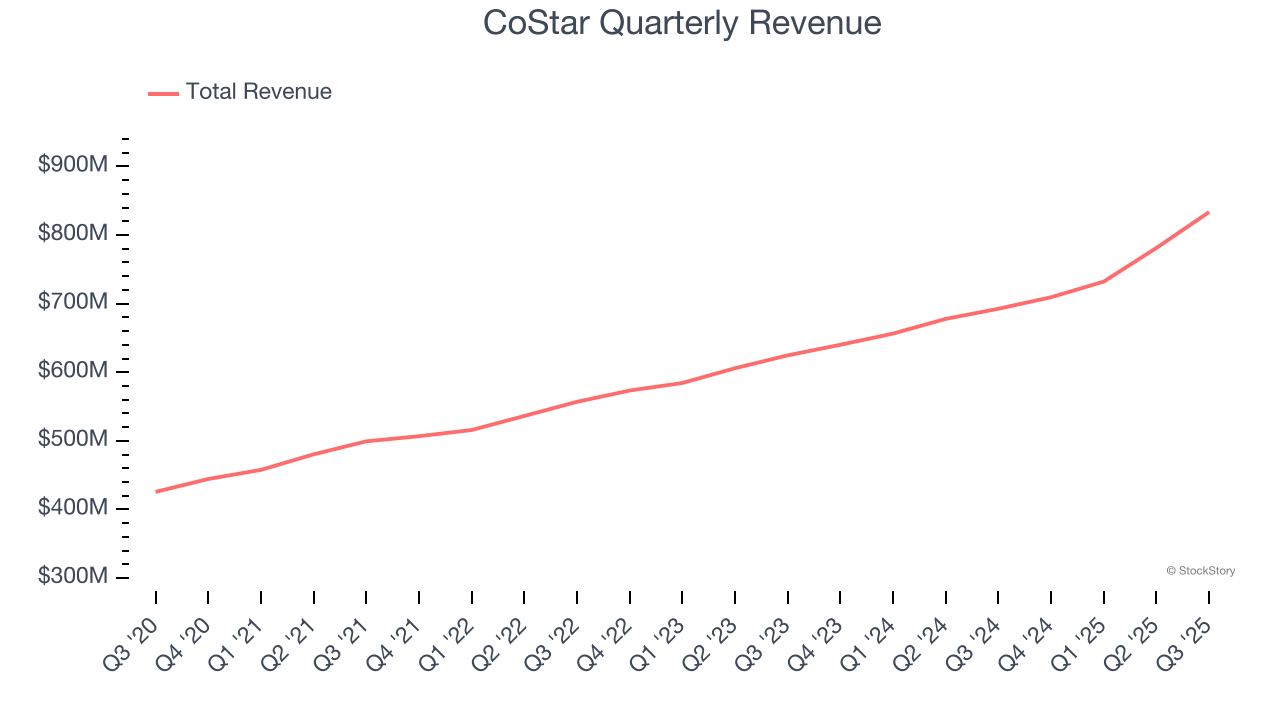 CoStar Quarterly Revenue