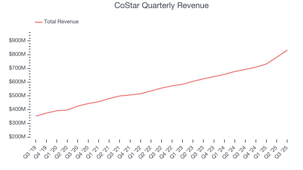 CoStar Quarterly Revenue