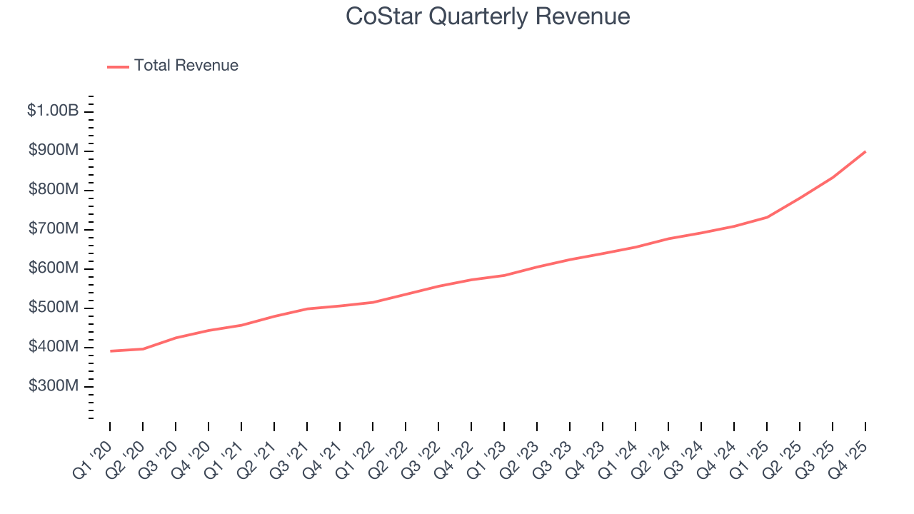 CoStar Quarterly Revenue