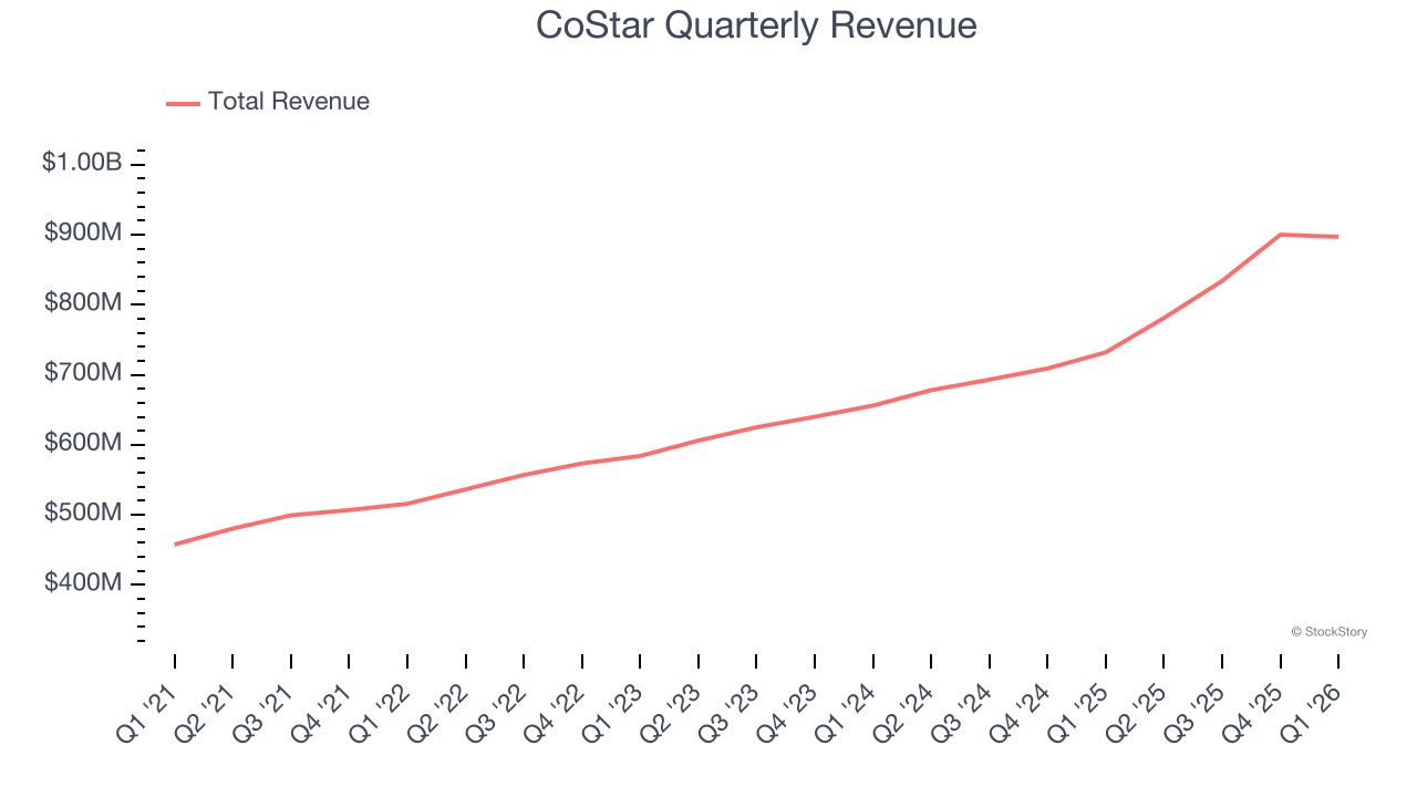 CoStar Quarterly Revenue