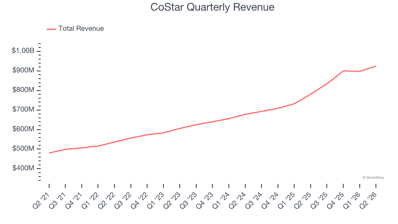 CoStar Quarterly Revenue