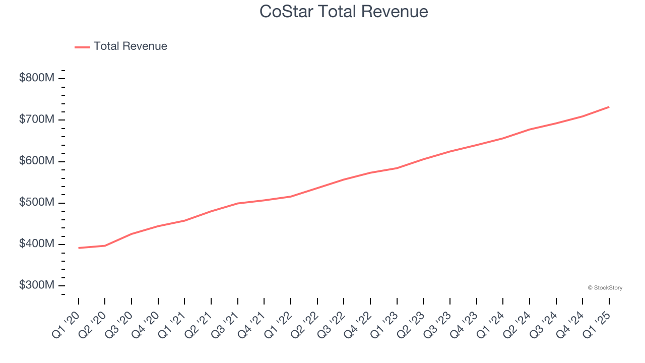 CoStar Total Revenue
