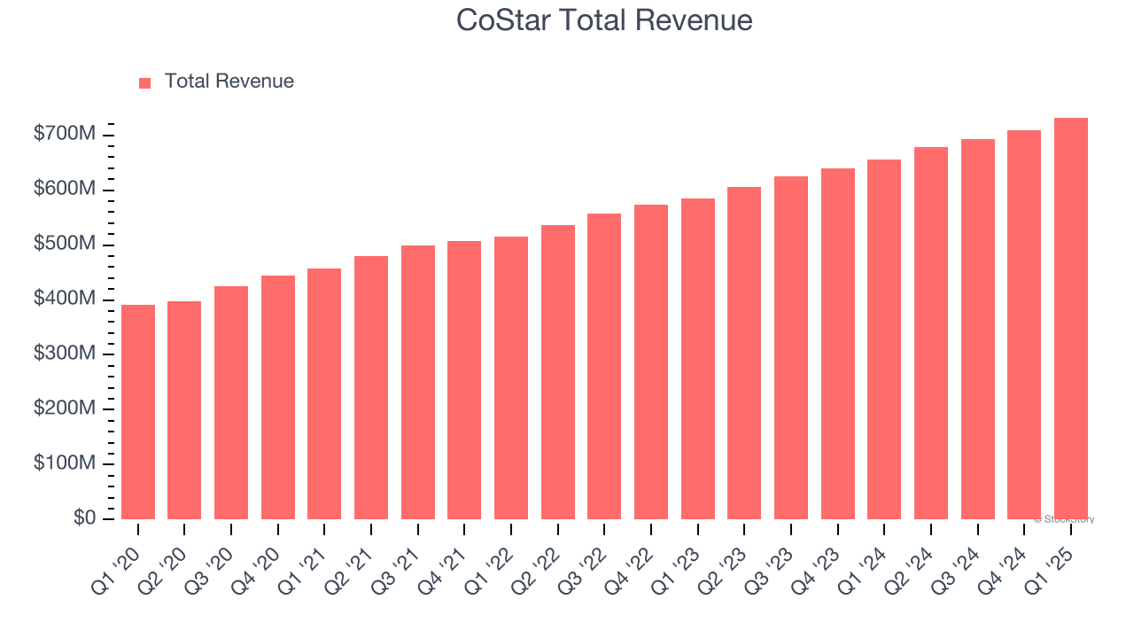 CoStar Total Revenue
