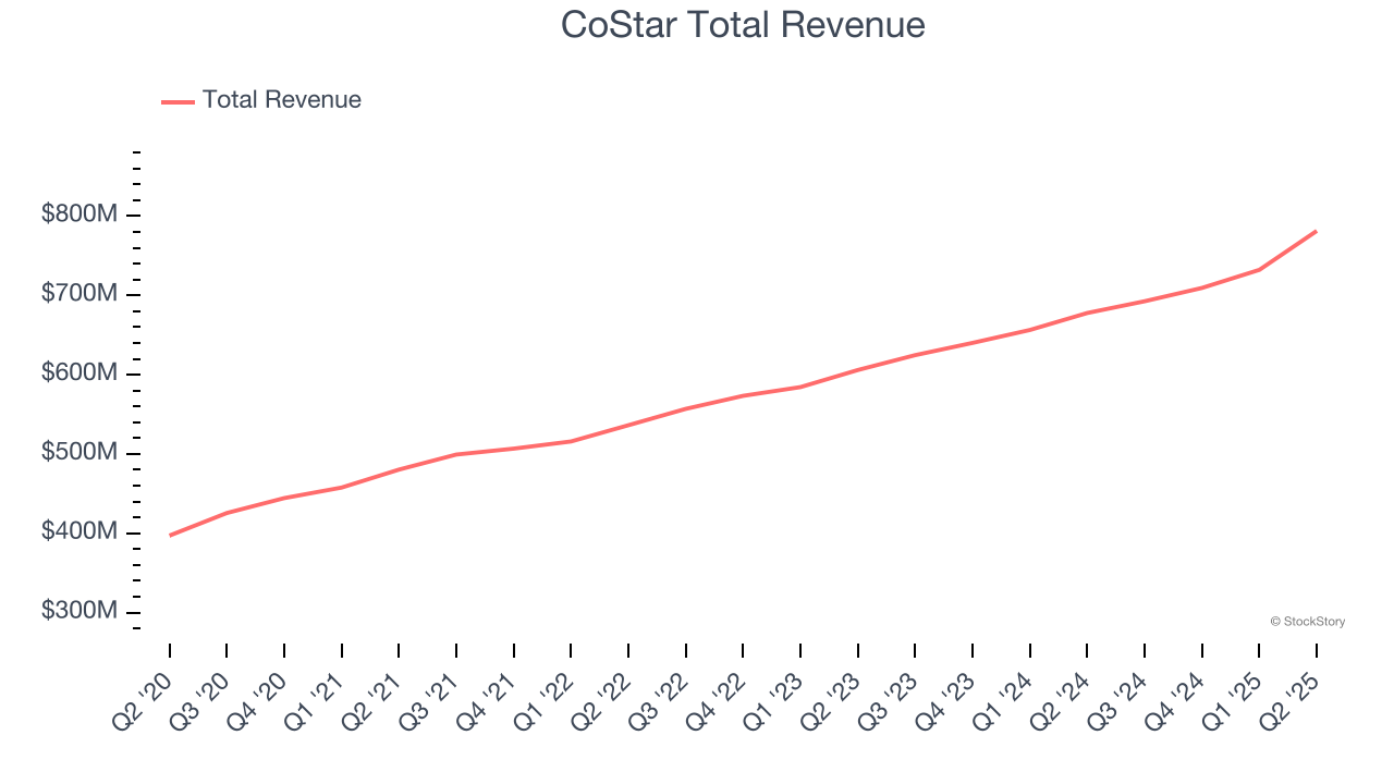 CoStar Total Revenue