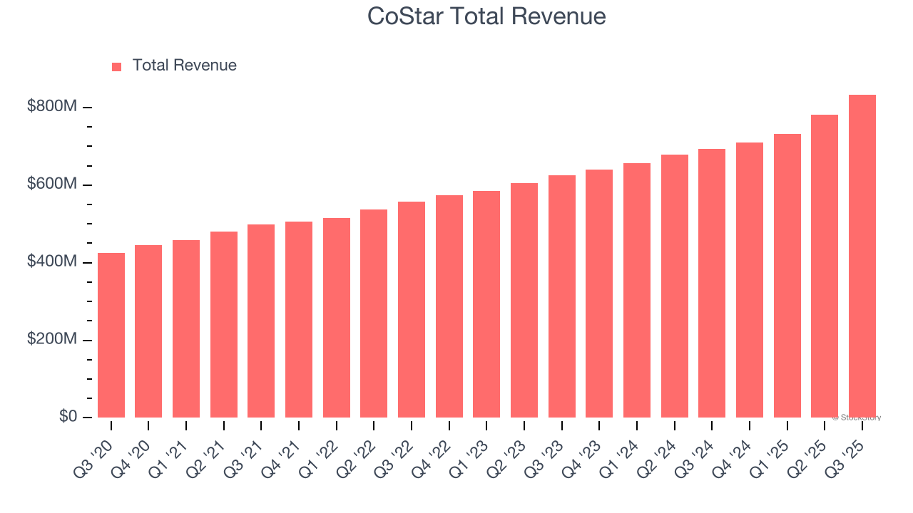 CoStar Total Revenue
