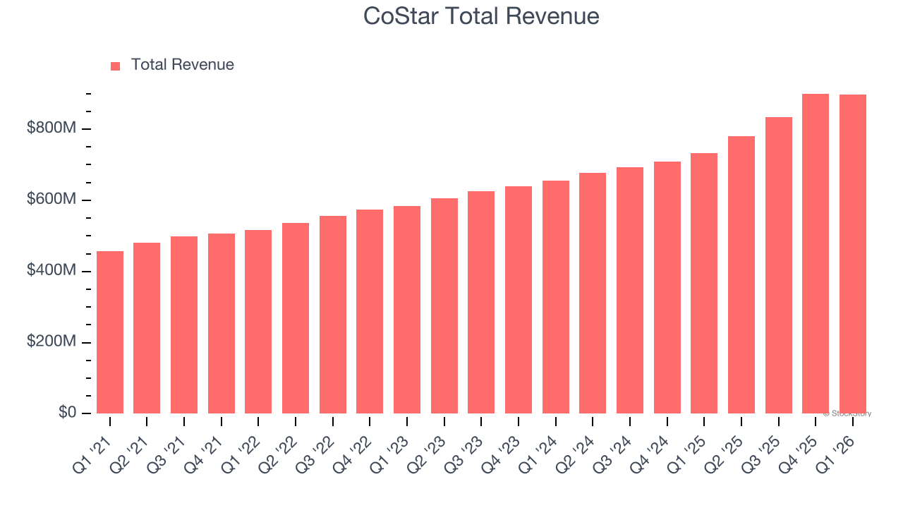 CoStar Total Revenue