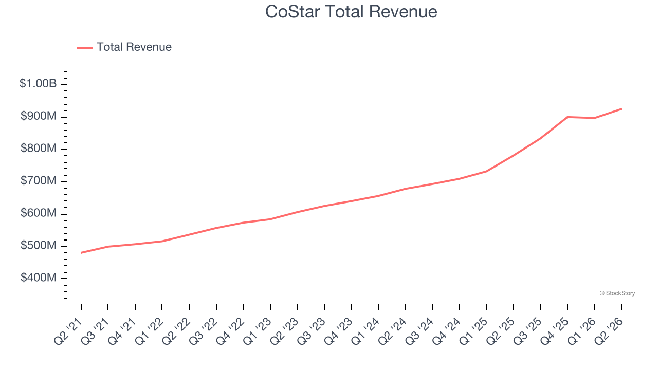 CoStar Total Revenue