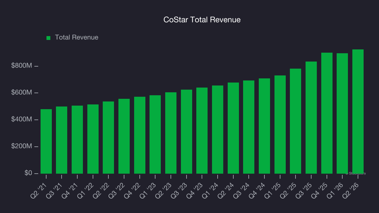 CoStar Total Revenue